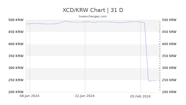 XCD/KRW Chart