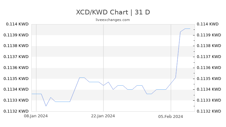 XCD/KWD Chart