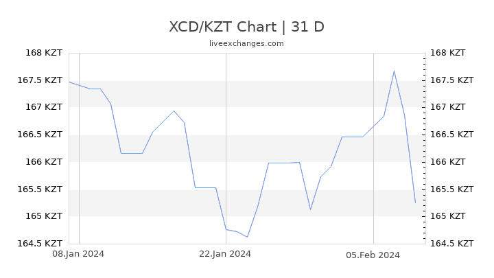 XCD/KZT Chart