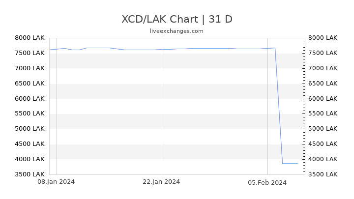 XCD/LAK Chart