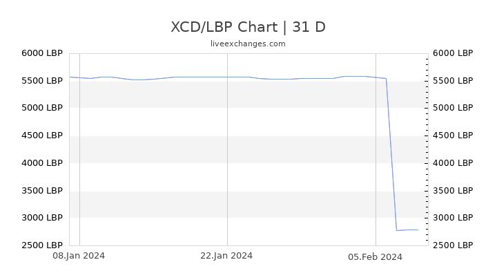 XCD/LBP Chart