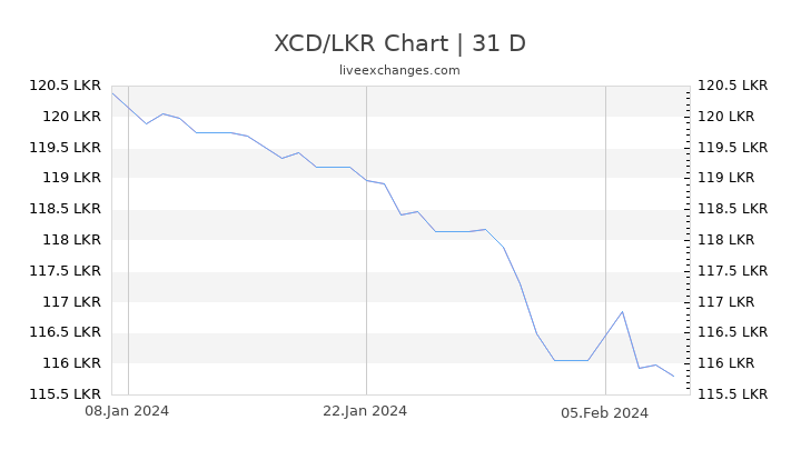 XCD/LKR Chart