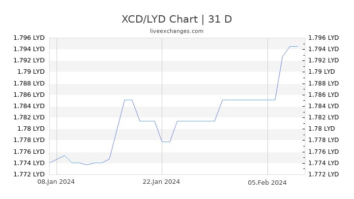 XCD/LYD Chart