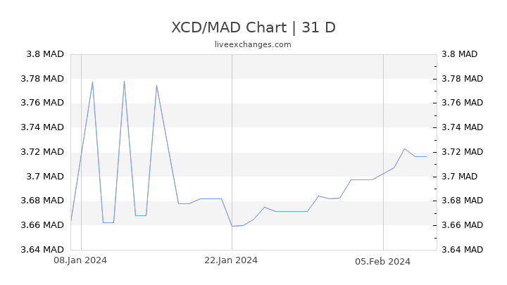 XCD/MAD Chart