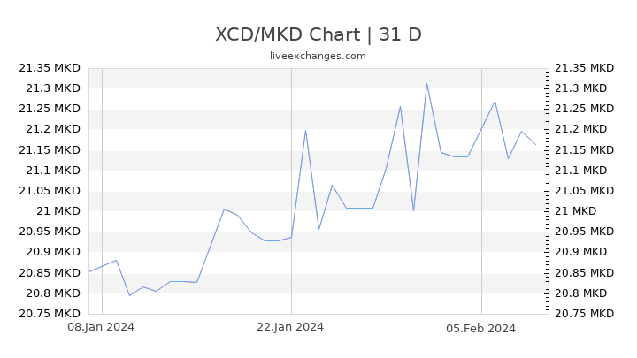 XCD/MKD Chart