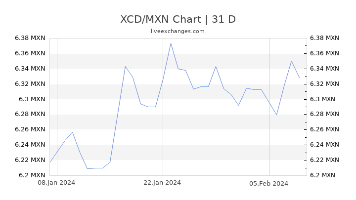 XCD/MXN Chart