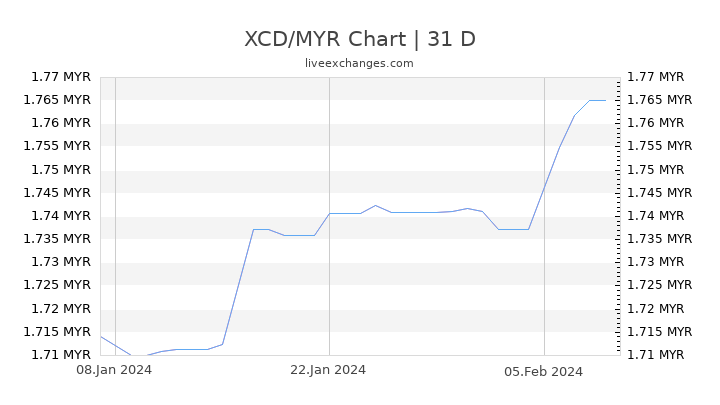 XCD/MYR Chart