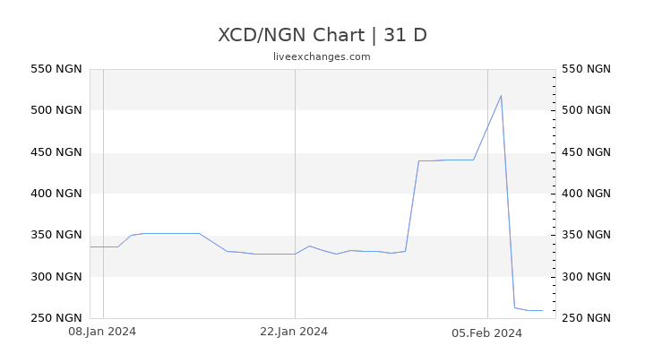 XCD/NGN Chart