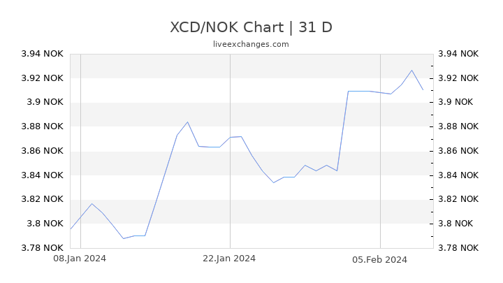 XCD/NOK Chart