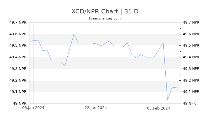 XCD/NPR Chart