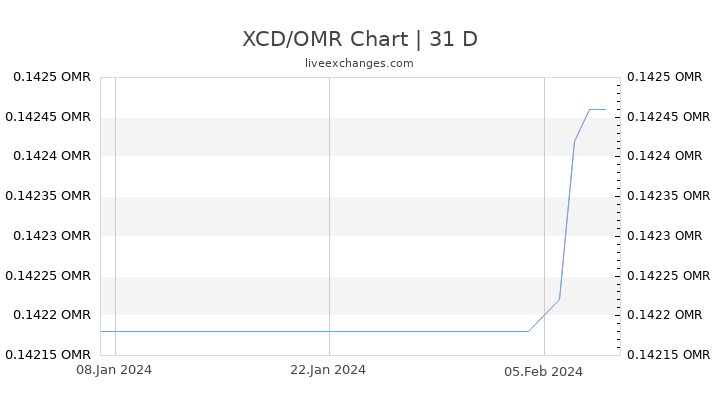 XCD/OMR Chart
