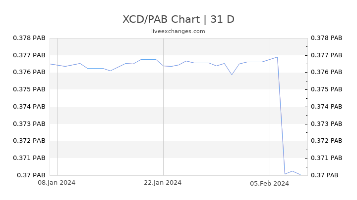 XCD/PAB Chart