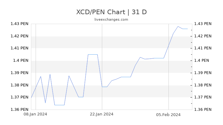 XCD/PEN Chart