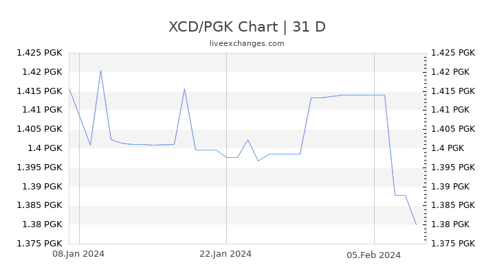 XCD/PGK Chart