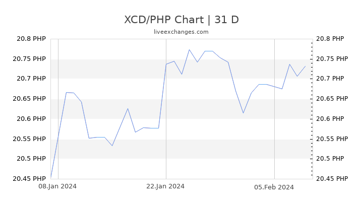 XCD/PHP Chart