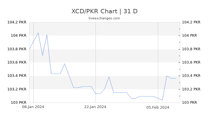 XCD/PKR Chart