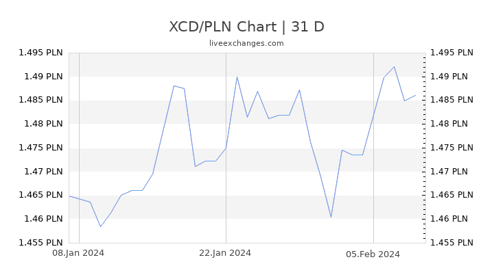 XCD/PLN Chart