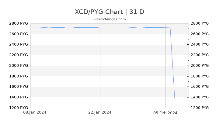 XCD/PYG Chart