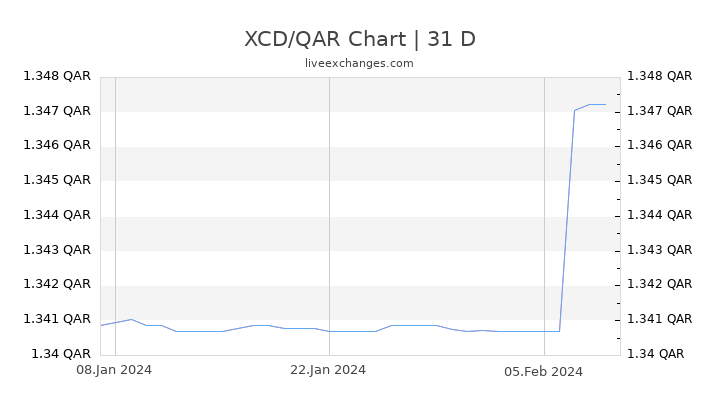 XCD/QAR Chart