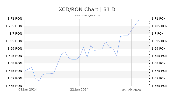 XCD/RON Chart
