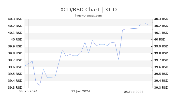 XCD/RSD Chart