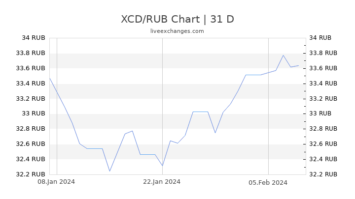 XCD/RUB Chart