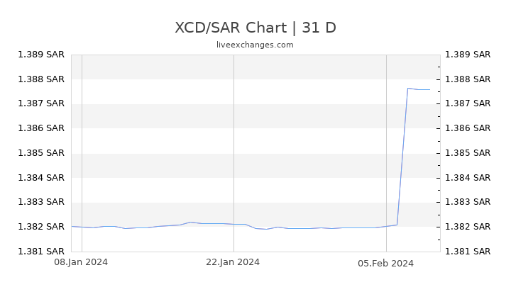 XCD/SAR Chart