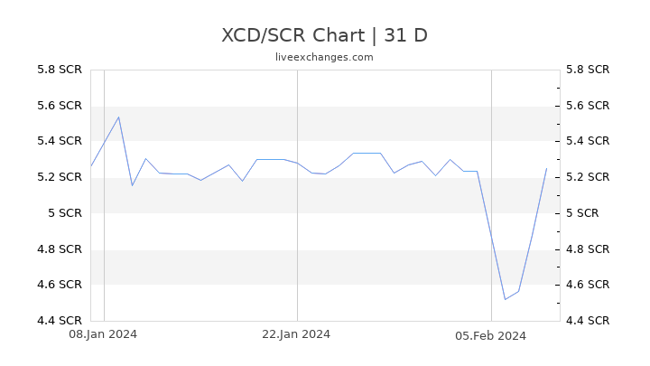 XCD/SCR Chart