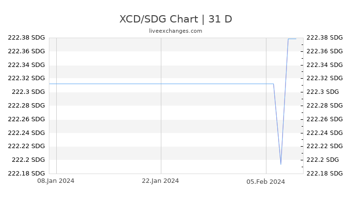 XCD/SDG Chart
