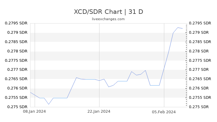 XCD/SDR Chart