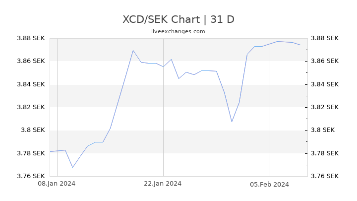 XCD/SEK Chart