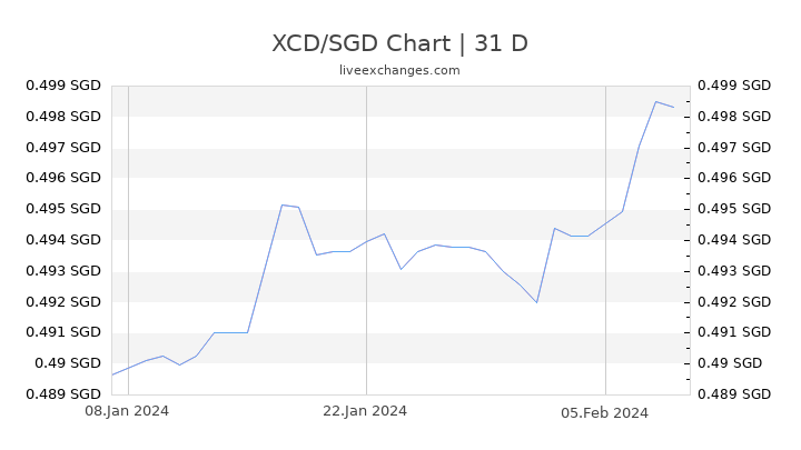 XCD/SGD Chart