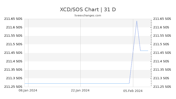 XCD/SOS Chart