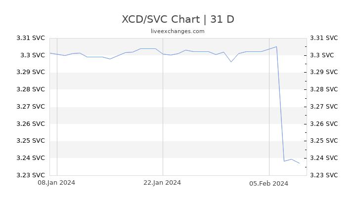 XCD/SVC Chart