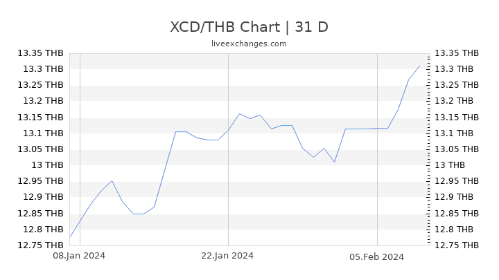 XCD/THB Chart