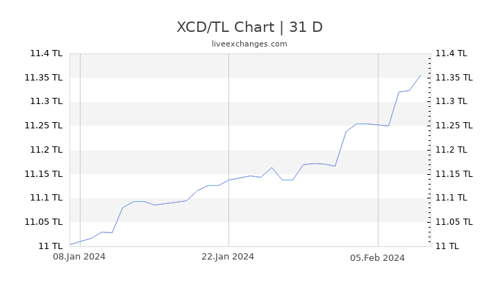 XCD/TL Chart