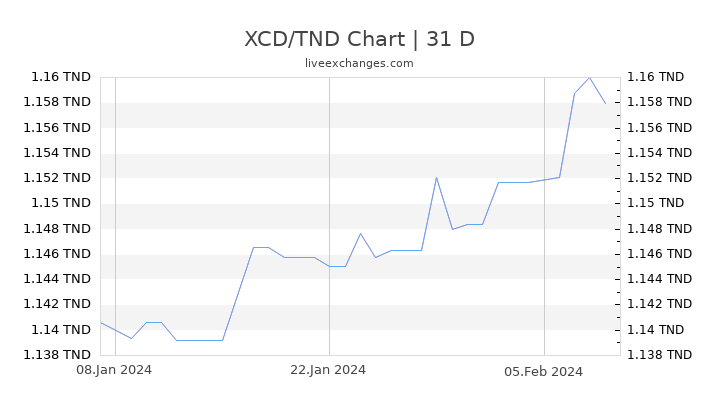 XCD/TND Chart