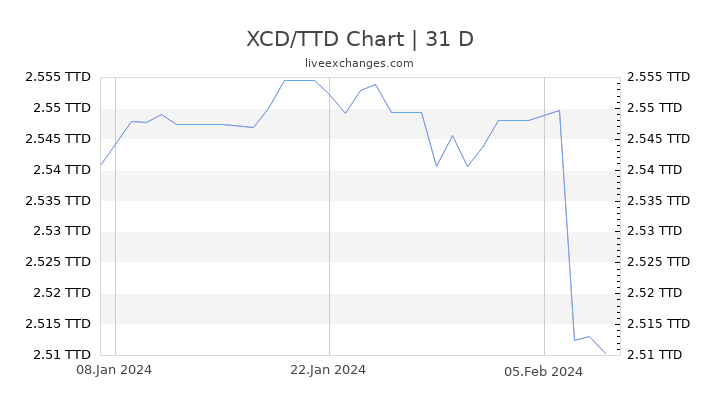 XCD/TTD Chart