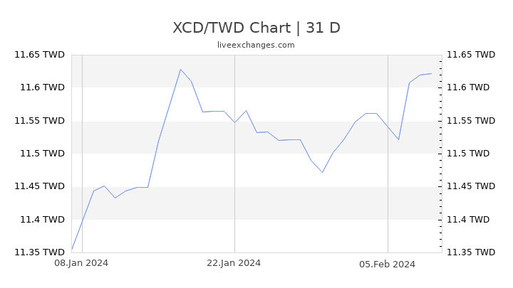 XCD/TWD Chart
