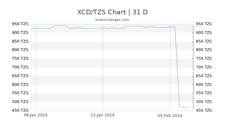 XCD/TZS Chart