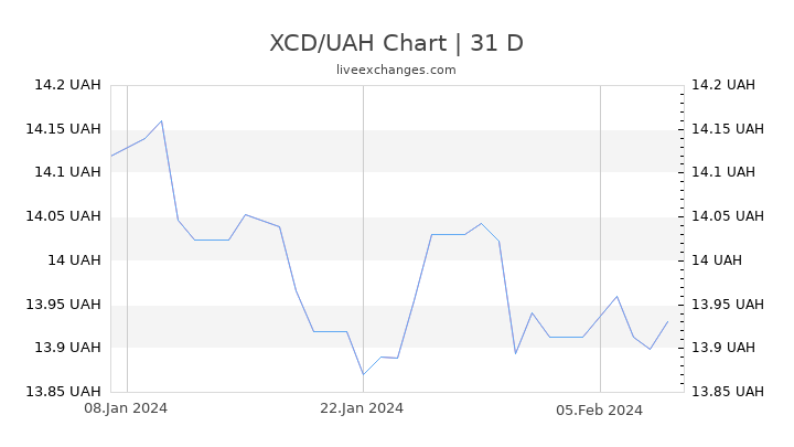 XCD/UAH Chart