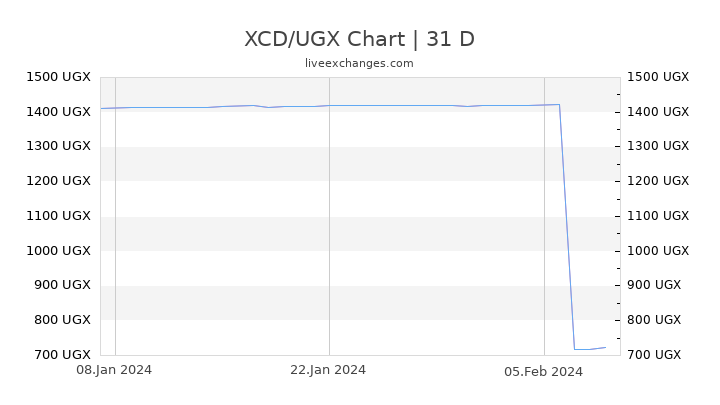 XCD/UGX Chart