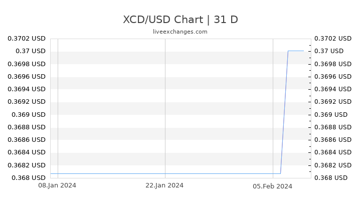 XCD/USD Chart