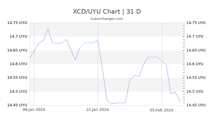 XCD/UYU Chart