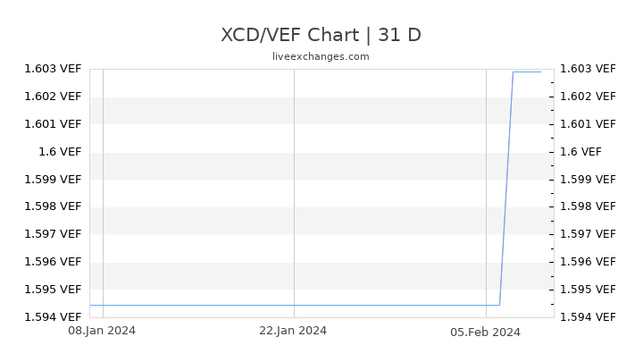 XCD/VEF Chart