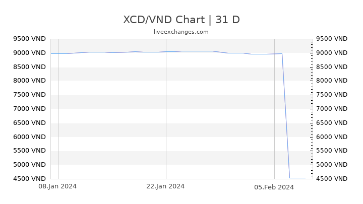 XCD/VND Chart