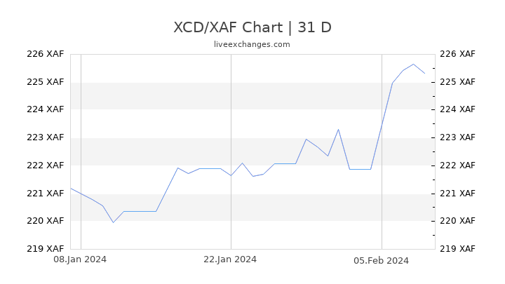XCD/XAF Chart
