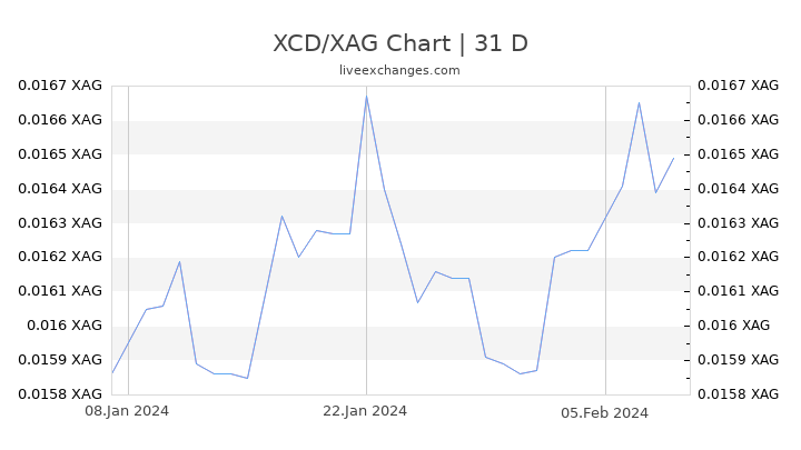 XCD/XAG Chart