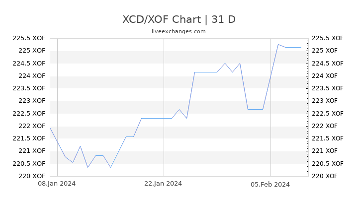 XCD/XOF Chart