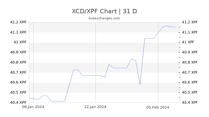 XCD/XPF Chart